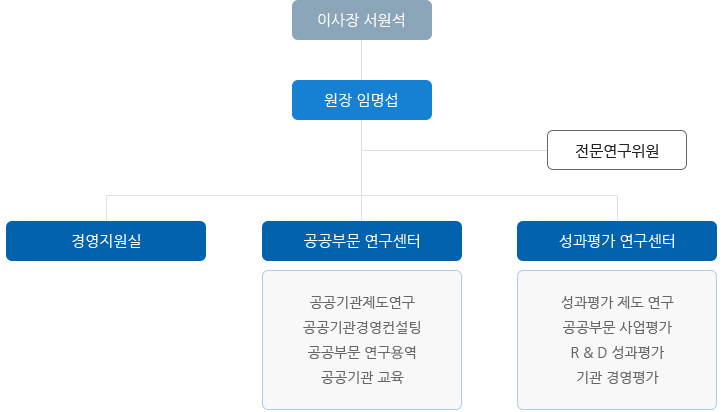 조직도